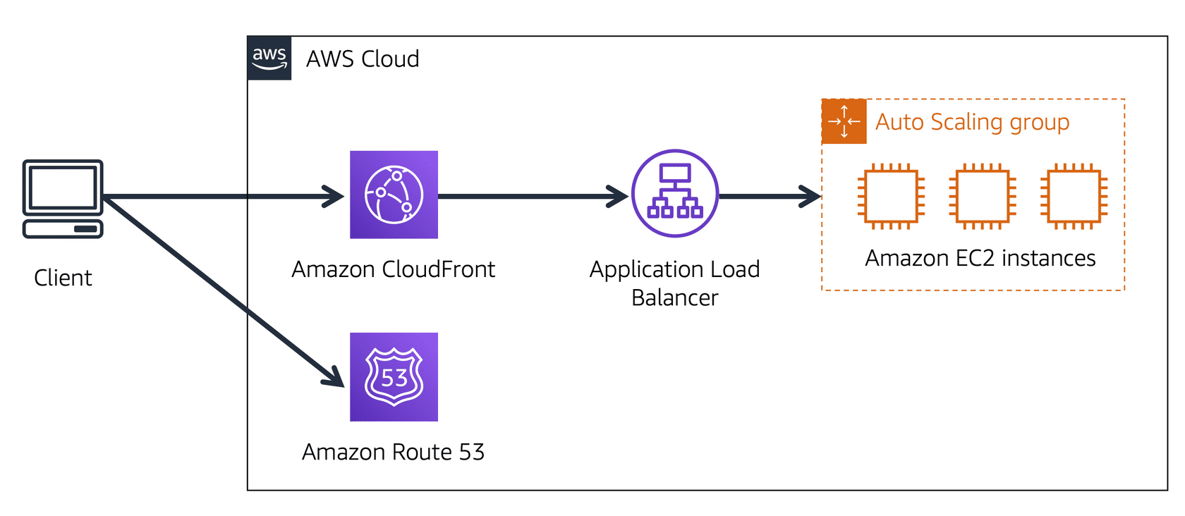 dns example