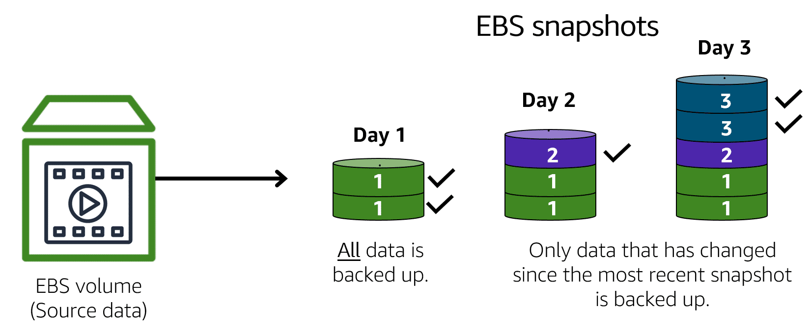 Amazon EBS and snapshots