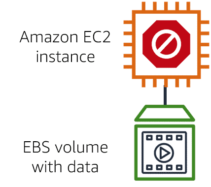 Amazon EBS and snapshots