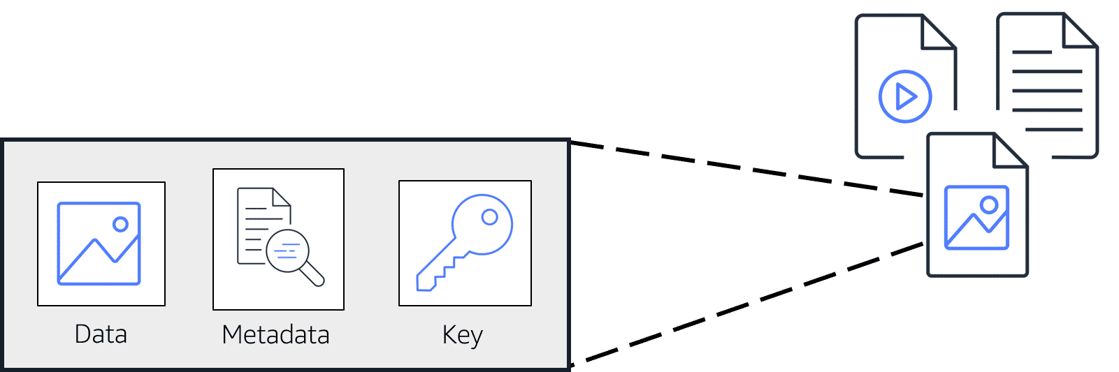 Amazon EBS and snapshots