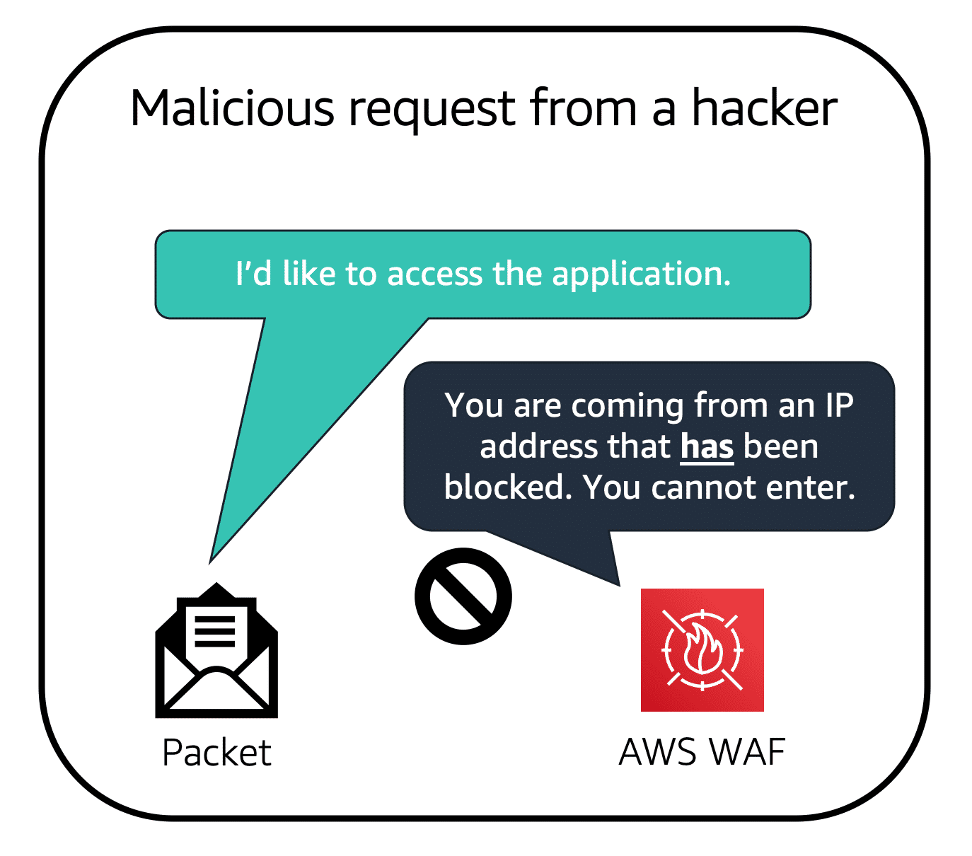 AWS Web Application Firewall